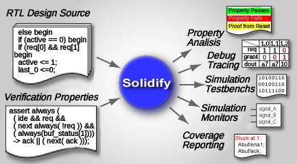 Solidify<sup>TM</sup>
